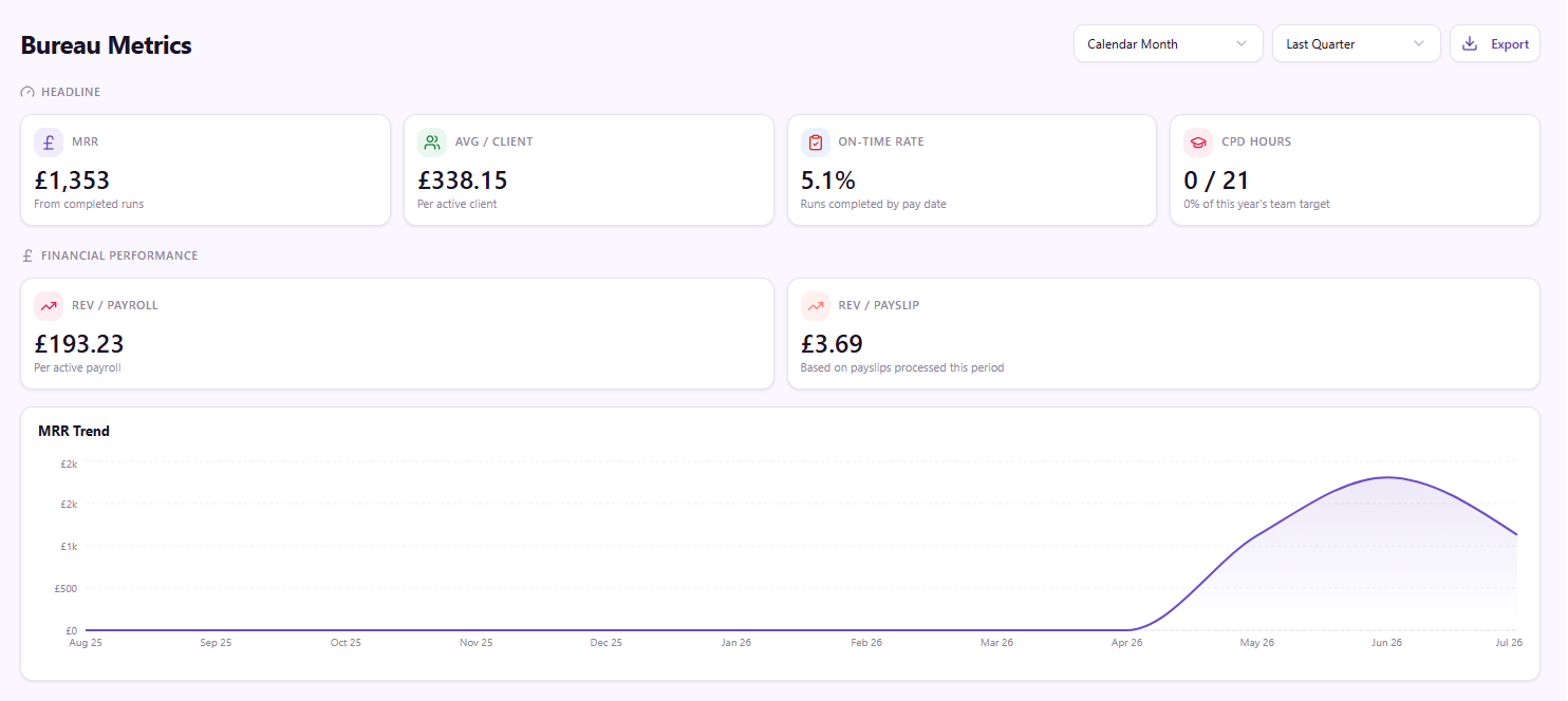 ThePayBureau bureau metrics dashboard: MRR, revenue per client, on-time rate and an MRR trend chart